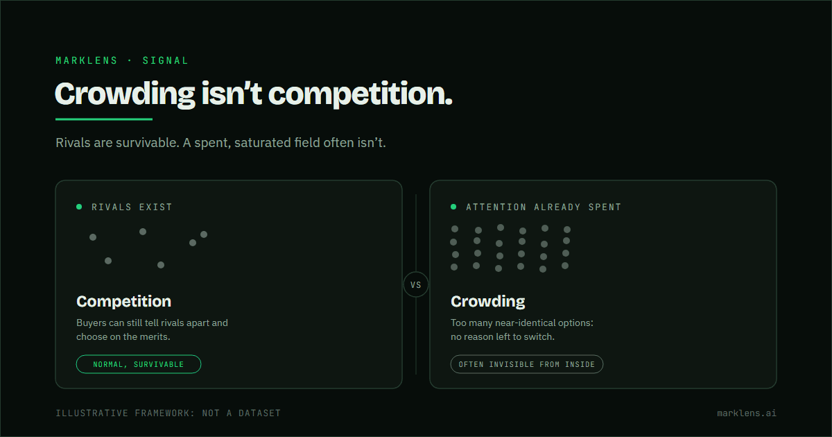 Comparison diagram of competition versus crowding: competition means rivals exist and is survivable, crowding means the buyer's attention and trust are already spent across too many near-identical options with no reason to switch.