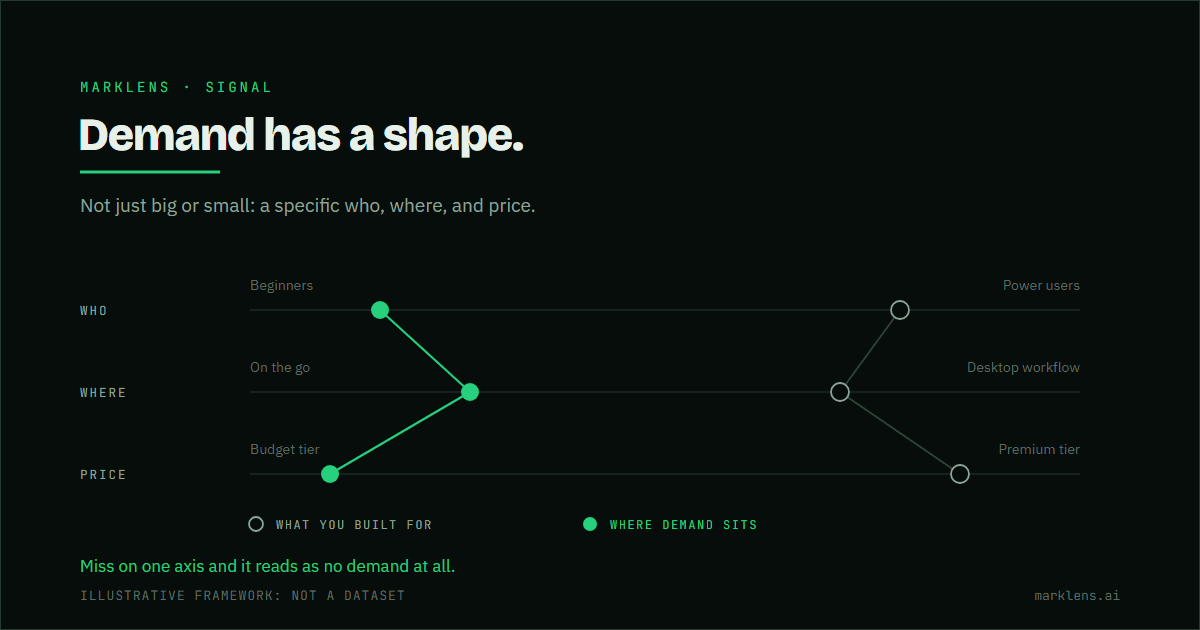 Three parallel axes drawn one above the other, each running left to right: beginners to power users, on the go to desktop workflow, and a budget tier to a premium tier. Every axis carries two marks, an open muted mark for what the product was built for and a filled green mark for where demand actually sits. Each set of three is joined into a profile, so the product traces one shape and demand traces another, offset from it on all three axes. No axis carries a number.