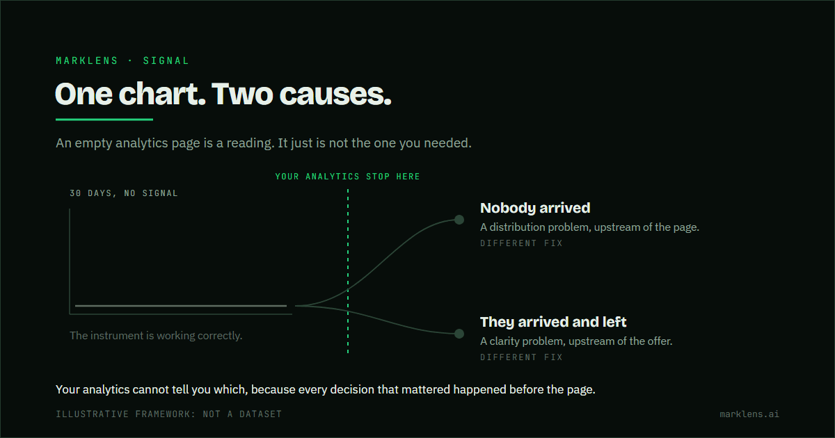 A flat line runs across a chart area labelled thirty days, no signal. To its right it forks into two muted branches: nobody arrived, marked a distribution problem upstream of the page, and they arrived and left, marked a clarity problem upstream of the offer. A green dashed boundary between the chart and the fork marks the point where the analytics stop recording, and both branches cross it.