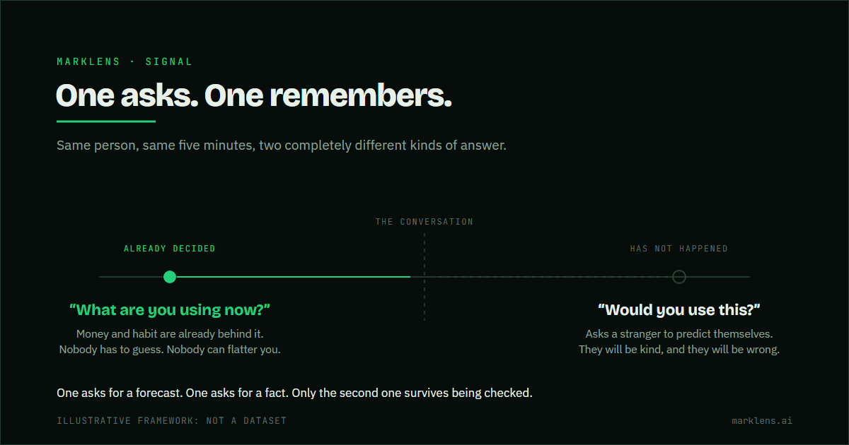 A timeline with the conversation marked in the middle by a dashed line. A green arrow runs left into the past to a solid marker labelled already decided, under the question what are you using now. A muted dashed arrow runs right into the future to an open marker labelled has not happened, under the question would you use this.