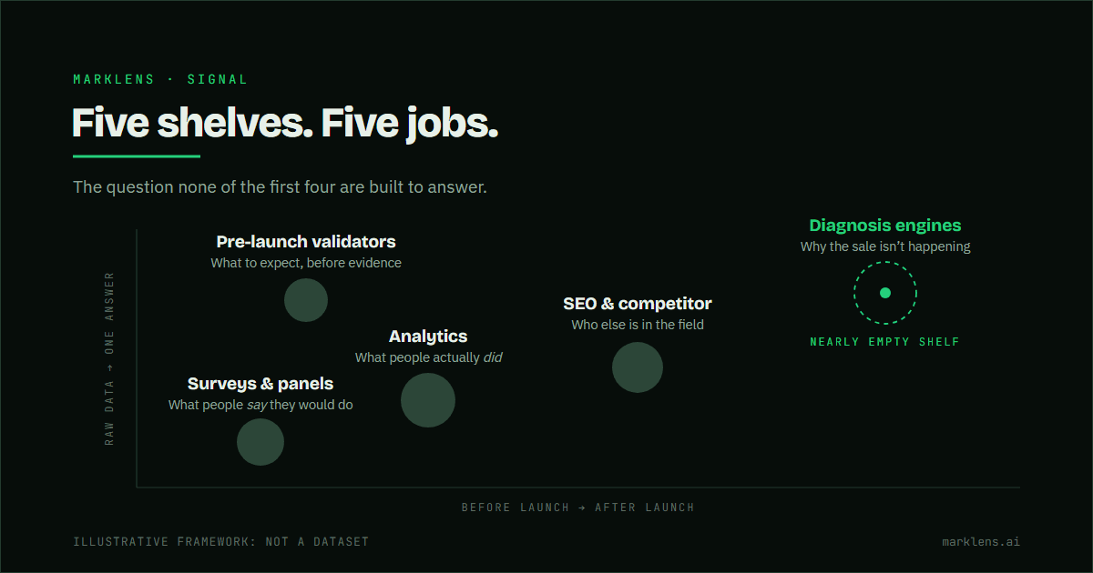Map with two descriptive axes, one running from before launch to after launch and one from raw data to one answer, placing five categories of market research tool by the job each does: surveys report what people say, analytics what people did, SEO and competitor tools who else is in the field, pre-launch validators what to expect before there is evidence, and diagnosis engines why the sale isn't happening. Neither axis is a ranking. The diagnosis position is drawn as an open dashed outline and labelled a nearly empty shelf.