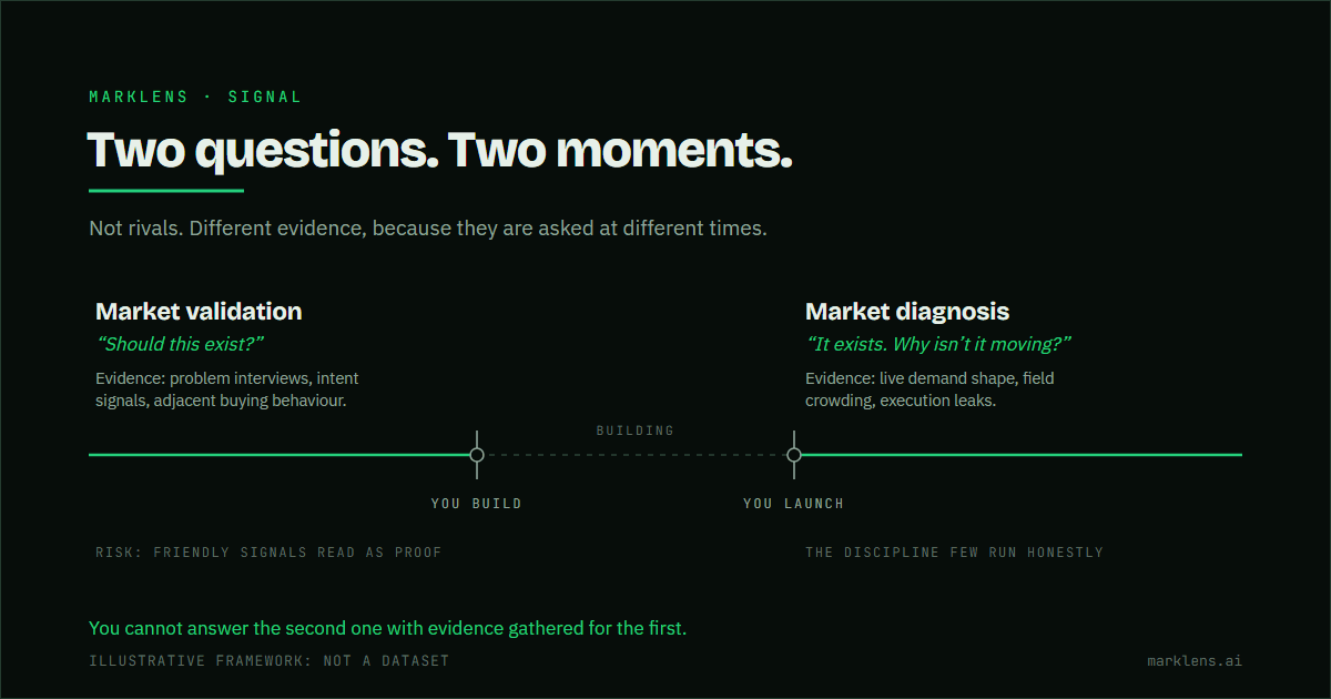 Timeline running left to right with two events marked on it, you build and you launch. Before the build, market validation asks whether this should exist, answered with problem interviews, intent signals and adjacent buying behaviour, and carrying the risk that friendly signals read as proof. Between the two events the line is muted and marked building, because neither question applies while the work is being done. After the launch, market diagnosis asks why it is not moving now that it exists, answered from live demand shape, field crowding and execution leaks.