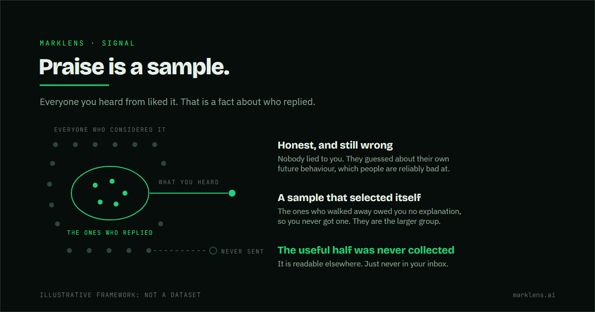 A wide field of muted marks stands for everyone who considered the product. A small green ring inside it encloses five green marks, labelled the ones who replied. A green line runs from the ring to the right, labelled what you heard. Below it a dashed line starts in the wider field and stops short at an open marker labelled never sent.