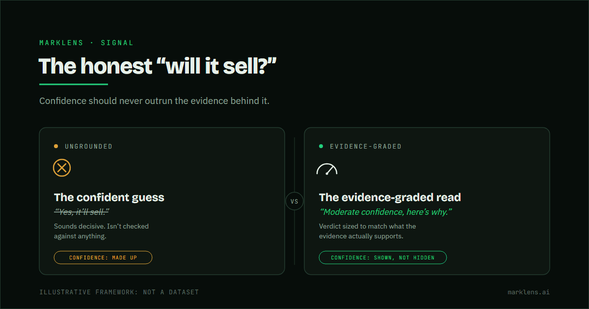 Diagram contrasting an overconfident yes/no answer to 'will it sell' with an evidence-graded read that shows confidence level alongside the verdict, illustrating how confidence should never outrun the evidence behind it.