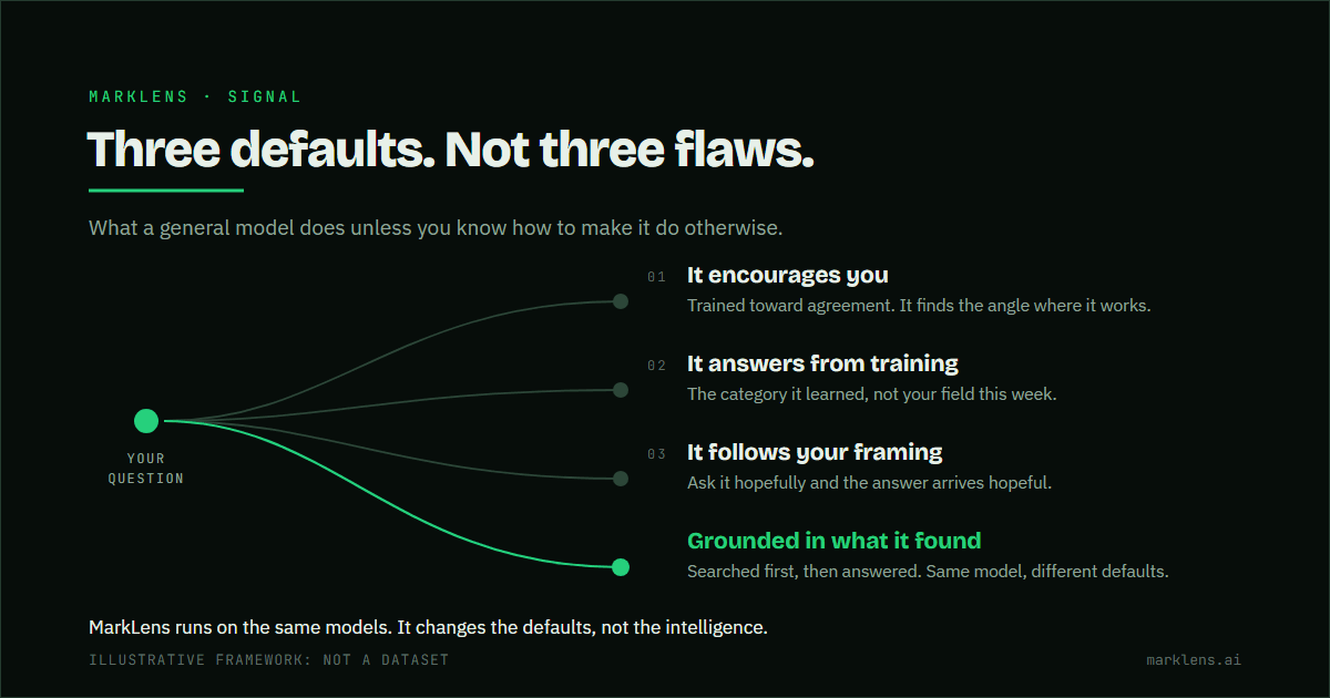 Divergence diagram. One question enters at the left and three muted paths curve away from it to three defaults a general AI model falls into: it encourages you because it is trained toward agreement, it answers from training rather than the live market, and it follows the framing of the question. A fourth path, drawn in green, runs to an answer grounded in what was actually found, searched first and then answered. A closing line notes MarkLens runs on the same models and changes the defaults rather than the intelligence.