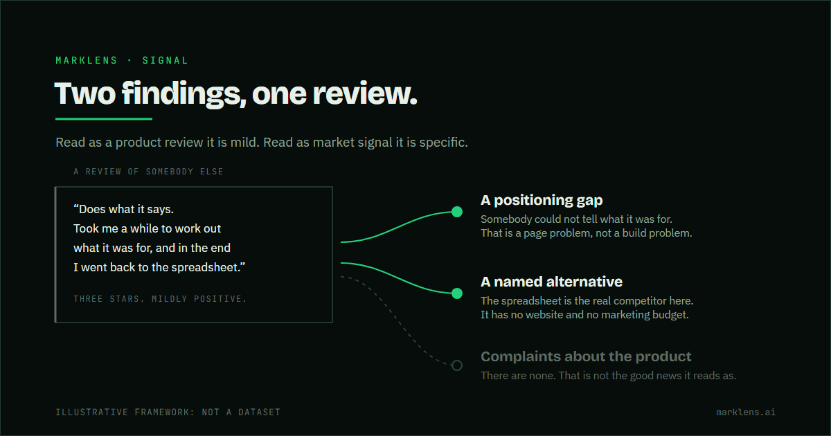 A quoted three-star review sits in a bordered block on the left. Two green lines run from it to two findings on the right: a positioning gap, taken from the reviewer saying it took them a while to work out what it was for, and a named alternative, taken from the spreadsheet they went back to. A third muted dashed line runs to an open marker labelled complaints about the product, which is empty.