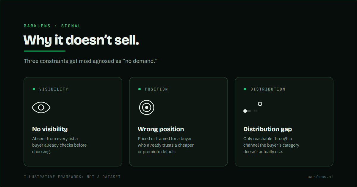 Diagram of three reasons a product doesn't sell: no visibility, wrong position, and a distribution gap, shown as three constraint boxes, not a demand problem.
